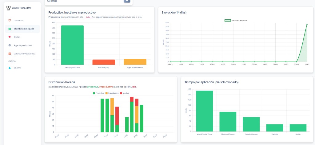 Control Laboral App: gráficos de productivo inactivo e improductivo, evolución 14 días, distribución horaria y tiempo por aplicación